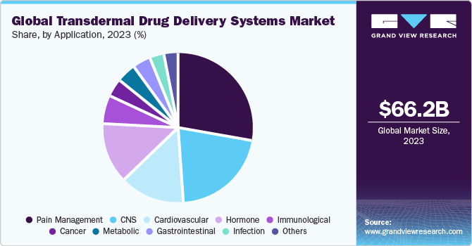 Global Transdermal Drug Delivery Systems Market share and size, 2023