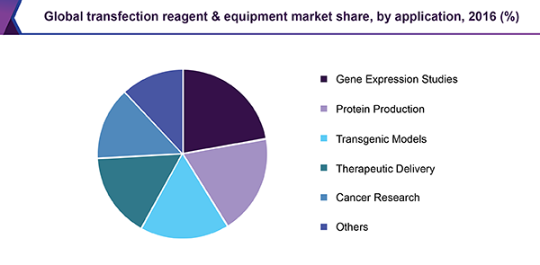 Global transfection reagent & equipment market share, by application, 2016 (%)