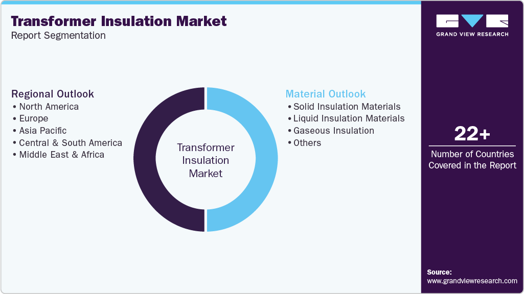 Global Transformer Insulation Market Report Segmentation