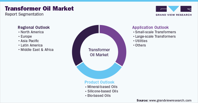 Global Transformer Oil Market Segmentation