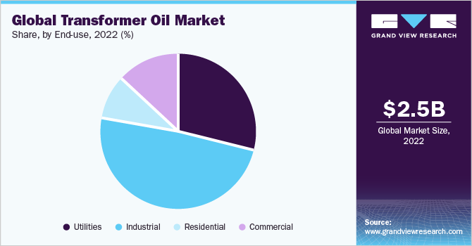 Global transformer oil market share and size, 2022