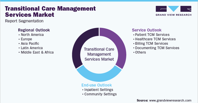 Global TCM Services Market Segmentation