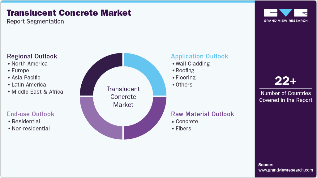Global Translucent Concrete Market Report Segmentation Global Translucent Concrete Market Report Segmentation
