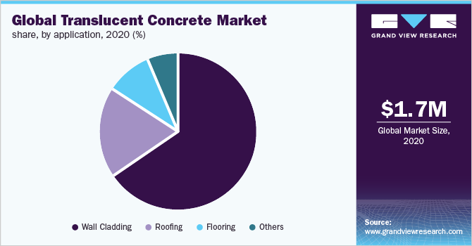 Global translucent concrete market share, by application, 2020 (%)