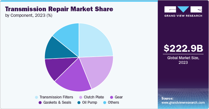 Transmission Repair Market Share by Component, 2023 (%) Transmission Repair Market Share by Component, 2023 (%)