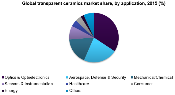 Global transparent ceramics market share, by material, 2015 (%)