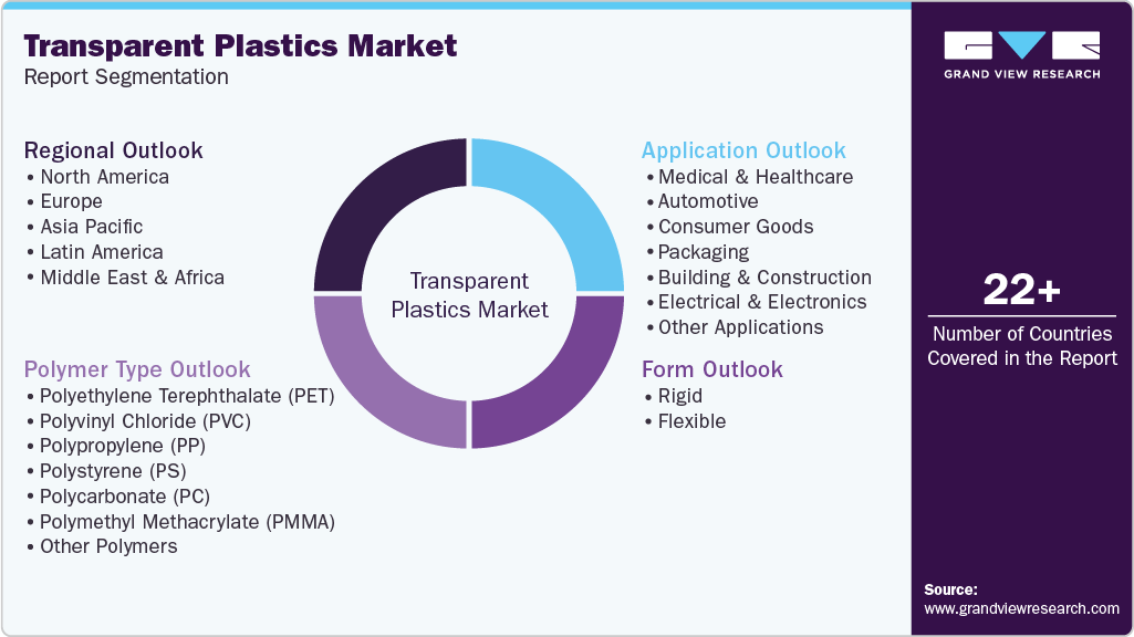 Global Transparent Plastics Market Report Segmentation