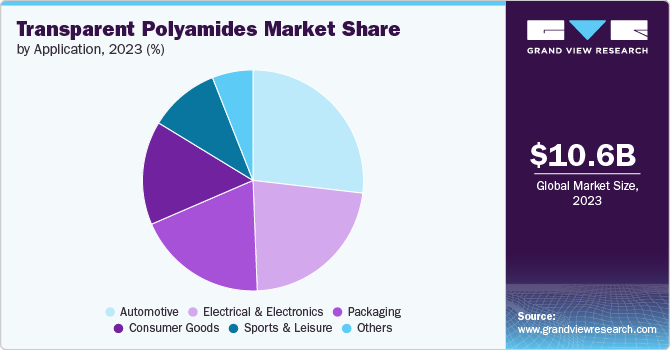 Global Transparent Polyamides Market Share by Application, 2023 (%) Global Transparent Polyamides Market Share by Application, 2023 (%)