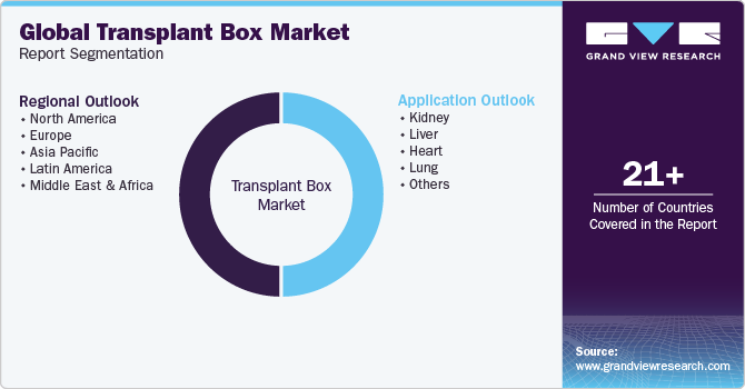 Global Transplant Box Market Report Segmentation