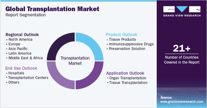 Global Transplantation Market Report Segmentation
