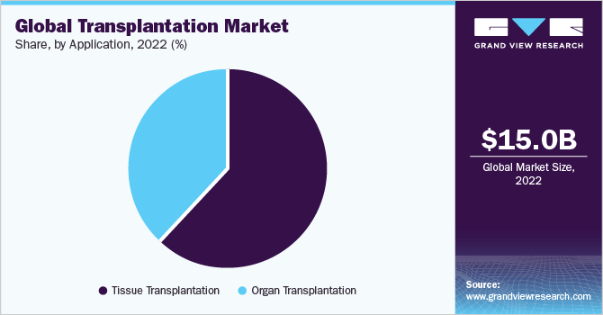 Global transplantation market share, by application type, 2020 (%)