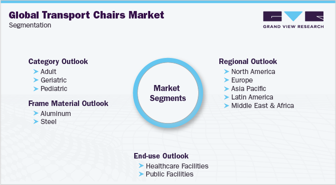 Global Transport Chairs Market Segmentation