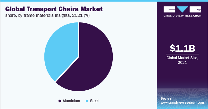 Global transport chairs market share, by framematerials insights, 2021 (%)