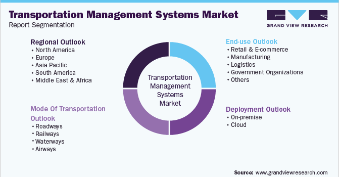 Global Transportation Management Systems Market Segmentation