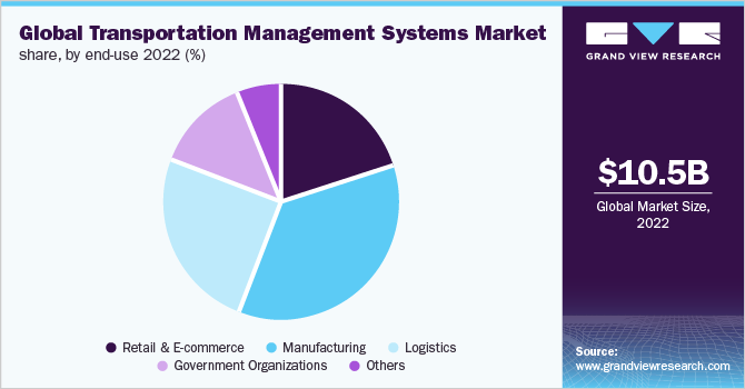 Global transportation management systems market share, by end-use 2022 (%)