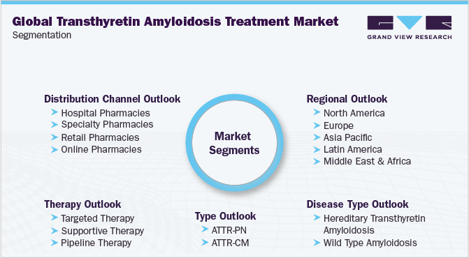 Global Transthyretin Amyloidosis Treatment Market Segmentation