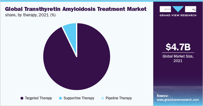 Global transthyretin amyloidosis treatment market share, by therapy, 2021 (%)
