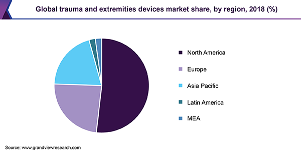 Global trauma and extremities devices market