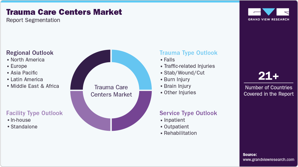 Global Trauma Care Centers Market Report Segmentation