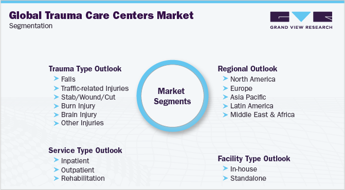 Global Trauma Care Centers Market Segmentation