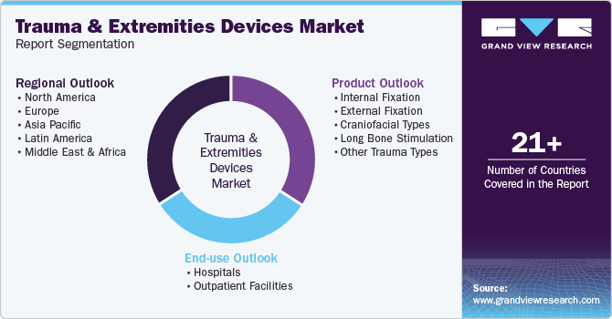 Global Trauma & Extremities Devices Market Report Segmentation Global Trauma & Extremities Devices Market Report Segmentation