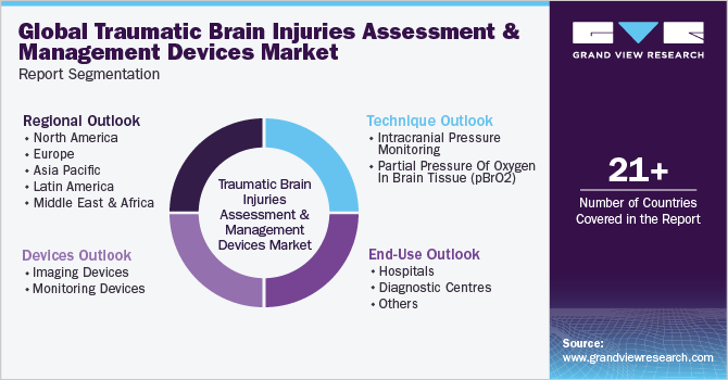 Global Traumatic Brain Injuries Assessment And Management Devices Market Report Segmentation