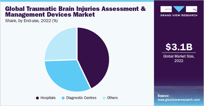 Global traumatic brain injuries assessment and management devices market share, by end-use, 2021 (%)