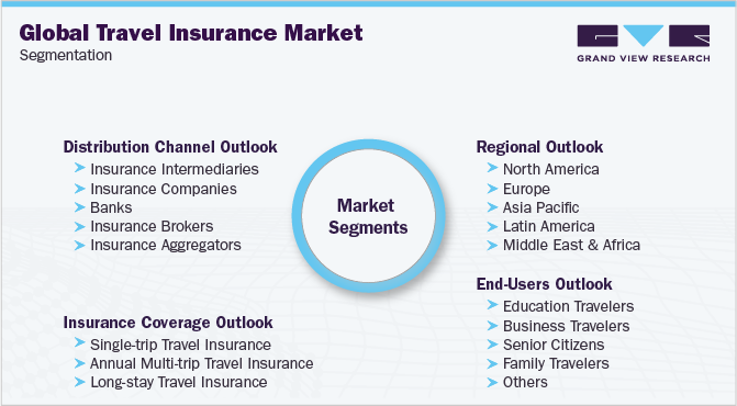 Global Travel Insurance Market Segmentation