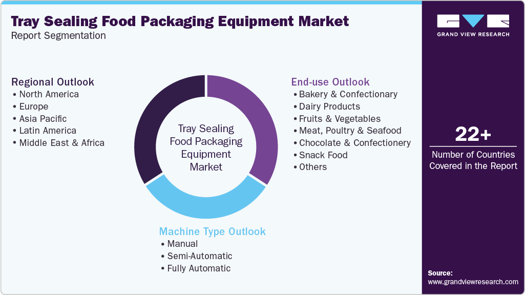 Global Tray Sealing Food Packaging Equipment Market Report Segmentation