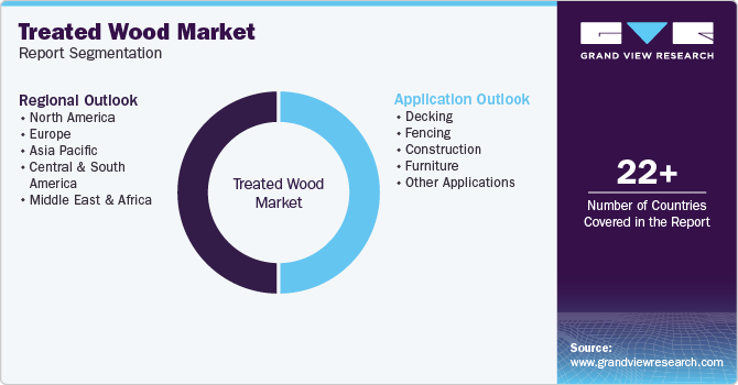 Global Treated Wood Market Report Segmentation Global Treated Wood Market Report Segmentation