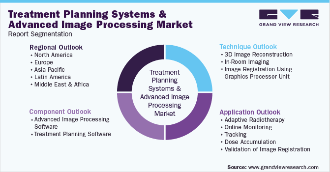 Global Treatment Planning Systems And Advanced Image Processing Market Report Segmentation