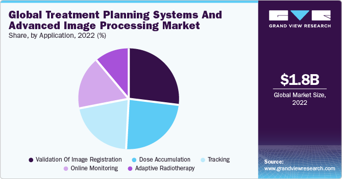 Global treatment planning system & advanced image processing market share, by application, 2020 (%)