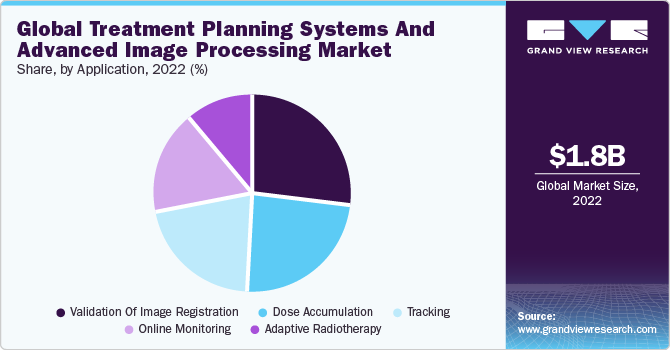 Global treatment planning system and advanced image processing market share and size, 2022