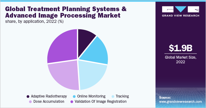 Global treatment planning system and advanced image processing market share and size, 2022