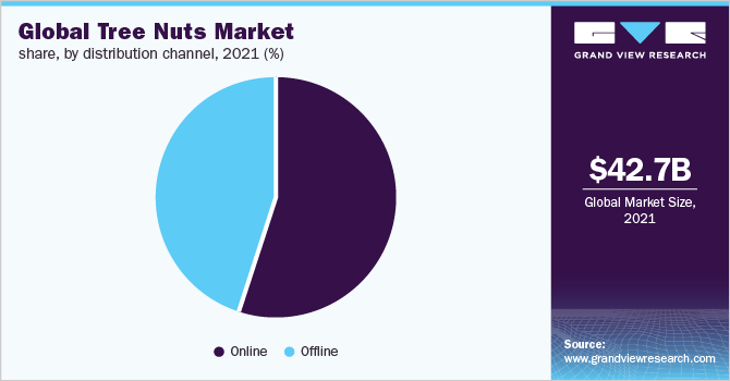 Global tree nuts market share, by distribution channel, 2021 (%)