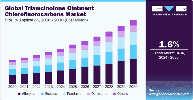 Global Triamcinolone Ointment Chlorofluorocarbons Market Size, By Application, 2020 - 2030 (USD Million)