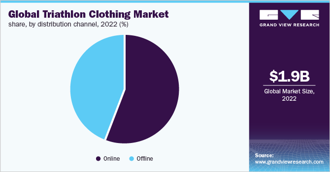  Global triathlon clothing market share, by distribution channel, 2022 (%)