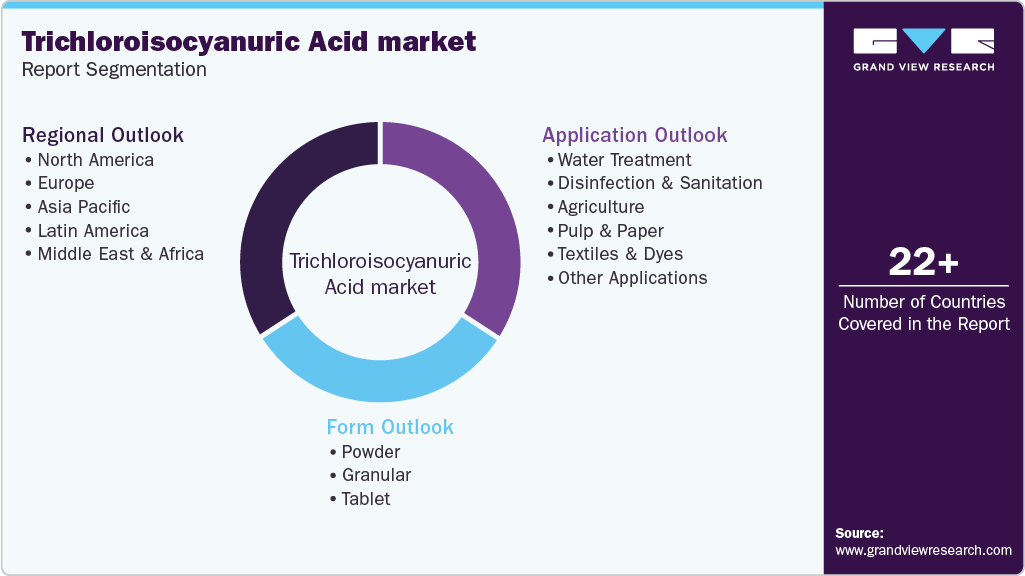 Global Trichloroisocyanuric Acid Market Report Segmentation