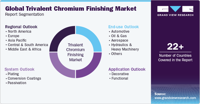 Global trivalent chromium finishing Market Report Segmentation