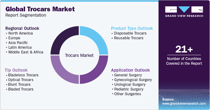 Global Trocars Market Report Segmentation