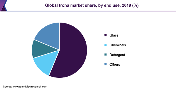 Global trona market share