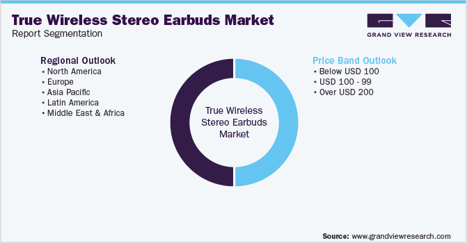Global True Wireless Stereo Earbuds Market Segmentation