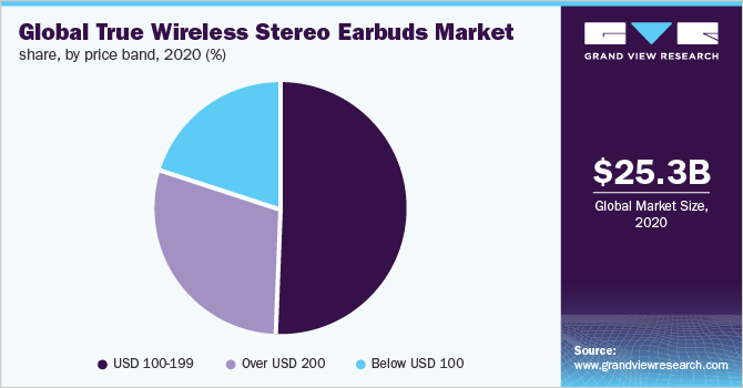 Global true wireless stereo earbuds market share, by price band, 2020 (%)