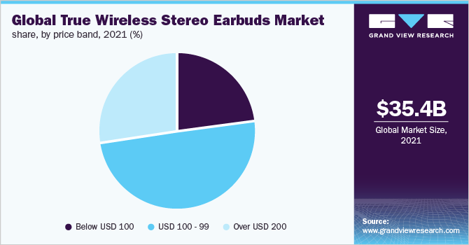 Global true wireless stereo earbuds market share, by price band, 2021 (%)