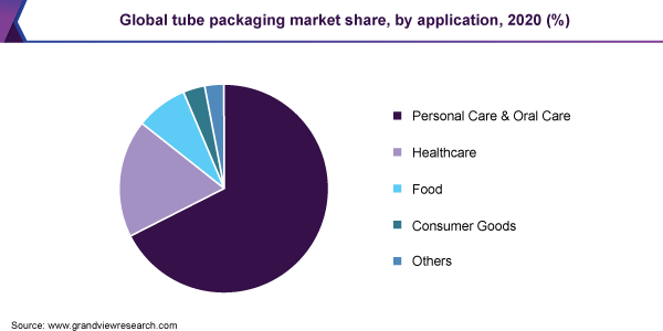 https://www.grandviewresearch.com/static/img/research/global-tube-packaging-market-share.png