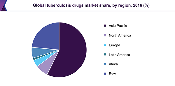 Global tuberculosis drugs market