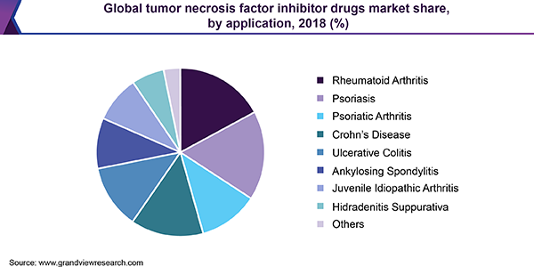 Global tumor necrosis factor inhibitor drugs market