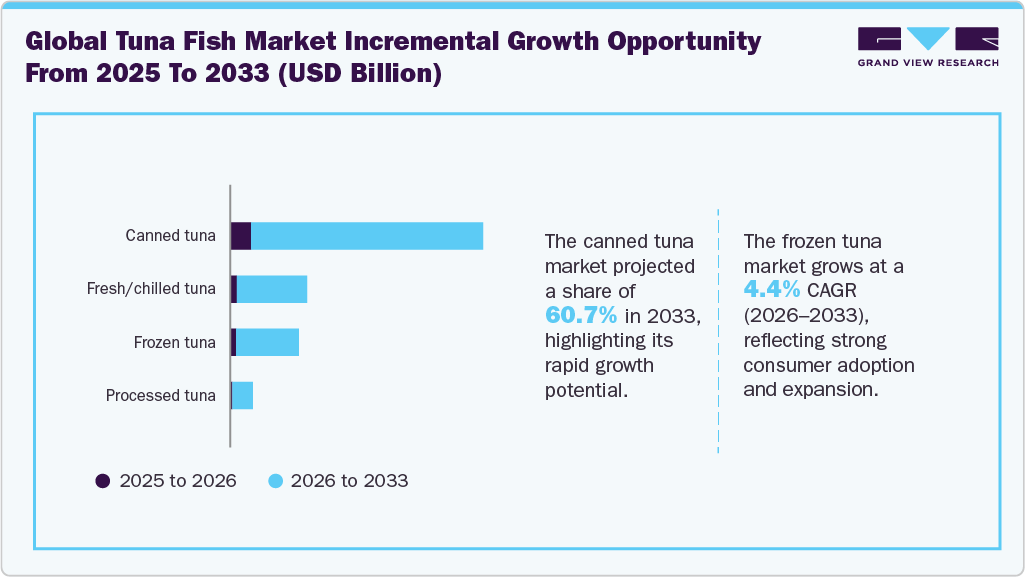 Global tuna fish market incremental growth opportunity from 2025 to 2033 (USD Billion) Global tuna fish market incremental growth opportunity from 2025 to 2033 (USD Billion)