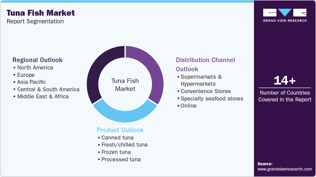 Global Tuna Fish Market Report Segmentation Global Tuna Fish Market Report Segmentation