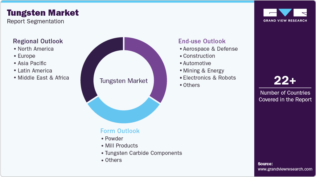 Global Tungsten Market Report Segmentation Global Tungsten Market Report Segmentation